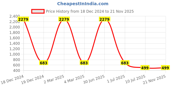 myntra.com TAG 7 PLUS Women Beige Flared Ethnic Palazzos tag 7 plus Price History Graph from 18 Dec 2024 to 20 Nov 2025
