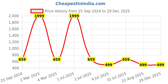 myntra.com TAG 7 PLUS Women Beige Solid Flared Palazzo tag 7 plus Price History Graph from 25 Sep 2024 to 29 Dec 2025