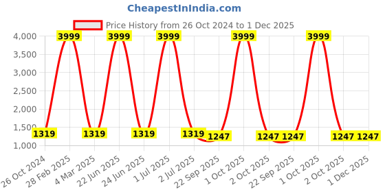myntra.com TAG 7 PLUS Women Black & Cream-Coloured Pack of 2 Ethnic Palazzos tag 7 plus Price History Graph from 26 Oct 2024 to 30 Nov 2025