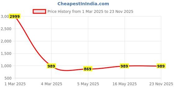 myntra.com TAG 7 PLUS Women Black Flared Ethnic Palazzos tag 7 plus Price History Graph from 1 Mar 2025 to 23 Nov 2025