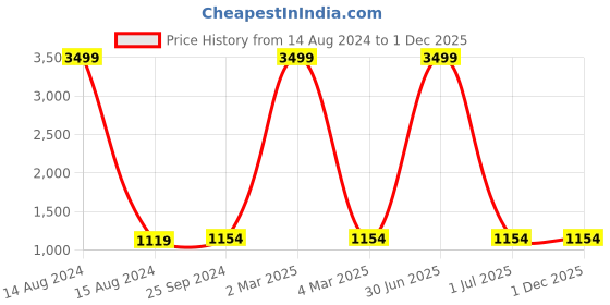 myntra.com TAG 7 PLUS Women Black Solid tag 7 plus Price History Graph from 14 Aug 2024 to 1 Dec 2025