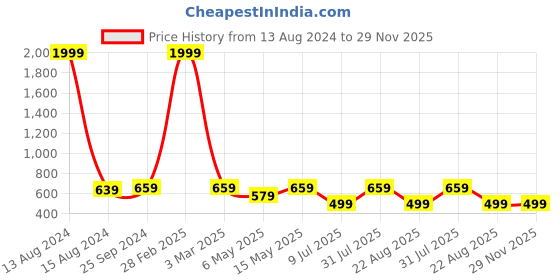 myntra.com TAG 7 PLUS Women Black Solid Flared Fit Palazzo tag 7 plus Price History Graph from 13 Aug 2024 to 29 Nov 2025