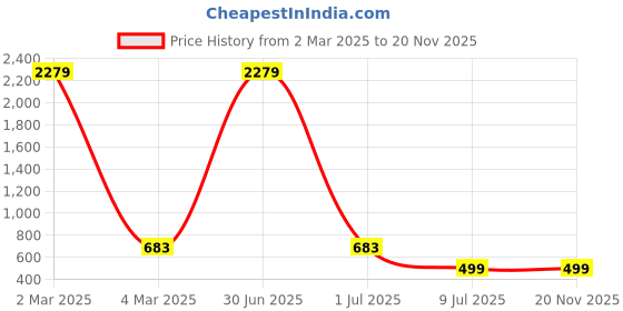 myntra.com TAG 7 PLUS Women Blue Flared Ethnic Palazzos tag 7 plus Price History Graph from 2 Mar 2025 to 19 Nov 2025