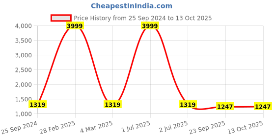 myntra.com TAG 7 PLUS Women Green & Blue Pack of 2 Ethnic Palazzos tag 7 plus Price History Graph from 25 Sep 2024 to 13 Oct 2025