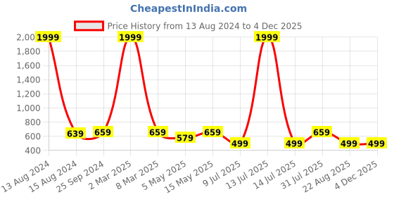 myntra.com TAG 7 PLUS Women Grey Solid Flared Palazzo tag 7 plus Price History Graph from 13 Aug 2024 to 3 Dec 2025