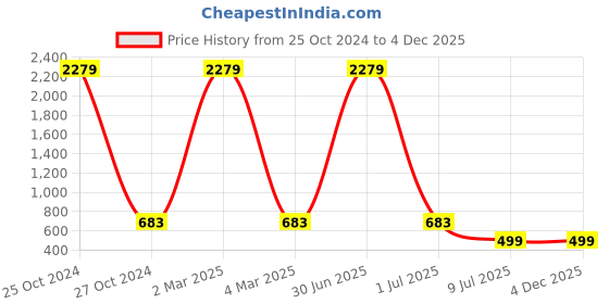 myntra.com TAG 7 PLUS Women Magenta Solid Wide Leg Palazzos tag 7 plus Price History Graph from 25 Oct 2024 to 4 Dec 2025