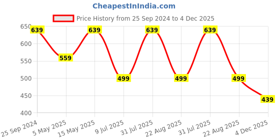myntra.com TAG 7 PLUS Women Mustard Yellow Solid Ankle-Length Plus Size Leggings tag 7 plus Price History Graph from 25 Sep 2024 to 4 Dec 2025