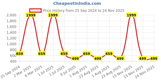 myntra.com TAG 7 PLUS Women Orange Solid Flared Palazzo tag 7 plus Price History Graph from 25 Sep 2024 to 23 Nov 2025