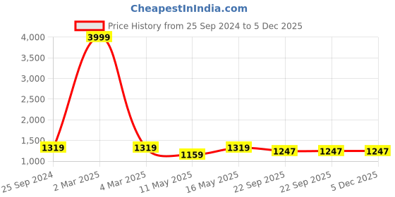 myntra.com TAG 7 PLUS Women Pack Of 2 Black & White Ethnic Palazzos tag 7 plus Price History Graph from 25 Sep 2024 to 5 Dec 2025