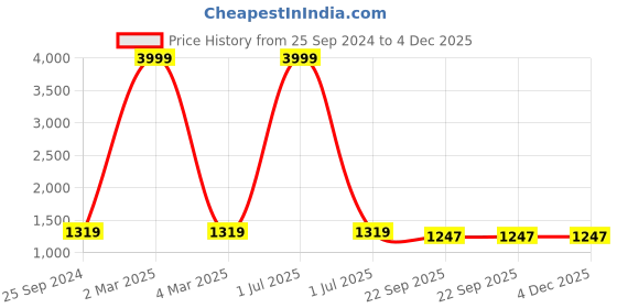 myntra.com TAG 7 PLUS Women Pack Of 2 Maroon & Pink Flared Ethnic Palazzos tag 7 plus Price History Graph from 25 Sep 2024 to 3 Dec 2025