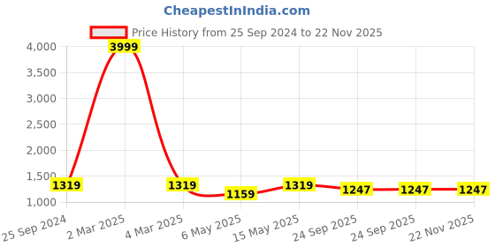 myntra.com TAG 7 PLUS Women Pack Of 2 Off White & White Ethnic Palazzos tag 7 plus Price History Graph from 25 Sep 2024 to 22 Nov 2025