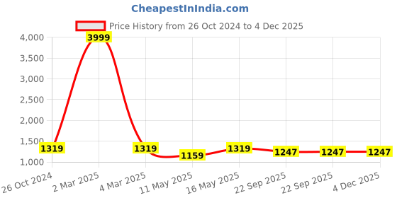 myntra.com TAG 7 PLUS Women Pack Of 2 Off White Flared Ethnic Palazzos tag 7 plus Price History Graph from 26 Oct 2024 to 4 Dec 2025