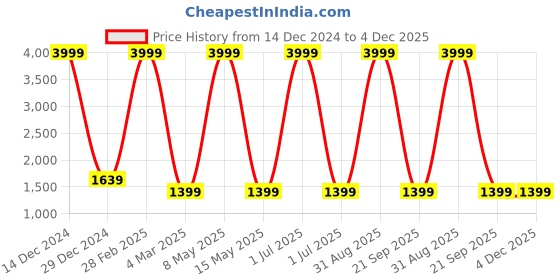 myntra.com TAG 7 PLUS Women Pack of 2 Peach & Maroon Solid Ankle-Length Leggings tag 7 plus Price History Graph from 14 Dec 2024 to 4 Dec 2025
