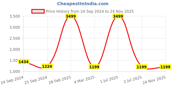 myntra.com TAG 7 PLUS Women Pack Of 2 Solid Plus Size Leggings tag 7 plus Price History Graph from 24 Sep 2024 to 24 Nov 2025