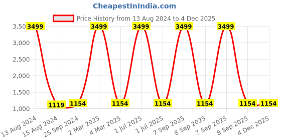 myntra.com TAG 7 PLUS Women Pack Of 2 Solid Straight Palazzos tag 7 plus Price History Graph from 13 Aug 2024 to 3 Dec 2025