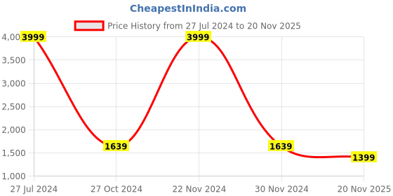 myntra.com TAG 7 PLUS Women Plus Size Pack Of 2 Solid Ankle-Length Leggings tag 7 plus Price History Graph from 27 Jul 2024 to 20 Nov 2025