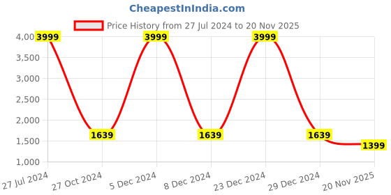 myntra.com TAG 7 PLUS Women Plus Size Pack of 2 Solid Ankle-Length Woolen Leggings tag 7 plus Price History Graph from 27 Jul 2024 to 20 Nov 2025