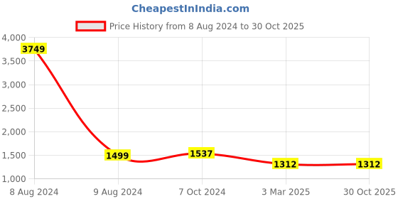 myntra.com TAG 7 PLUS Women Plus Size Pack of 2 Solid Woolen Leggings tag 7 plus Price History Graph from 8 Aug 2024 to 30 Oct 2025