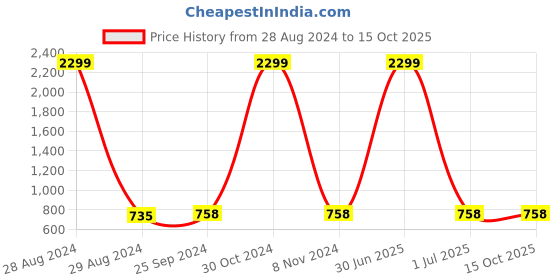 myntra.com TAG 7 PLUS Women Plus Size Solid Ankle-Length Leggings tag 7 plus Price History Graph from 28 Aug 2024 to 15 Oct 2025