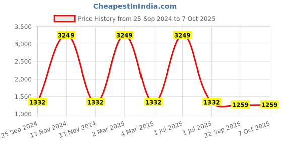 myntra.com TAG 7 PLUS Women Polka Dot Printed Flared Palazzos tag 7 plus Price History Graph from 25 Sep 2024 to 7 Oct 2025