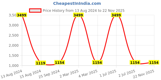 myntra.com TAG 7 PLUS Women Red Solid tag 7 plus Price History Graph from 13 Aug 2024 to 22 Nov 2025