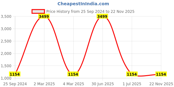 myntra.com TAG 7 PLUS Women Red Solid tag 7 plus Price History Graph from 25 Sep 2024 to 22 Nov 2025