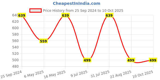 myntra.com TAG 7 PLUS Women Red Solid Ankle-Length Leggings tag 7 plus Price History Graph from 25 Sep 2024 to 9 Oct 2025