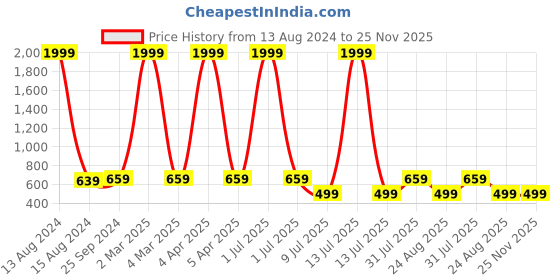 myntra.com TAG 7 PLUS Women Red Solid Flared Palazzo tag 7 plus Price History Graph from 13 Aug 2024 to 24 Nov 2025