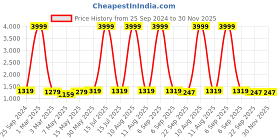 myntra.com TAG 7 PLUS Women Set of 2 Solid Leggings tag 7 plus Price History Graph from 25 Sep 2024 to 29 Nov 2025