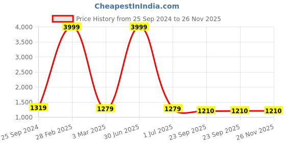 myntra.com TAG 7 PLUS Women Set of 2 Solid Leggings tag 7 plus Price History Graph from 25 Sep 2024 to 25 Nov 2025