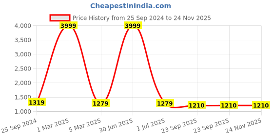 myntra.com TAG 7 PLUS Women Set of 2 Solid Leggings tag 7 plus Price History Graph from 25 Sep 2024 to 24 Nov 2025
