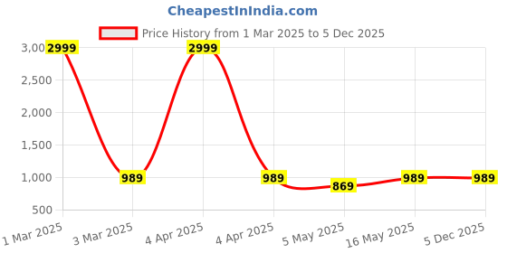 myntra.com TAG 7 PLUS Women White Flared Ethnic Palazzos tag 7 plus Price History Graph from 1 Mar 2025 to 5 Dec 2025