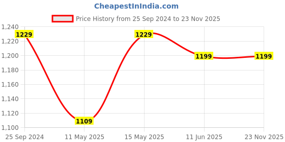 myntra.com TAG 7 PLUS Women White Linen Ethnic Palazzos tag 7 plus Price History Graph from 25 Sep 2024 to 23 Nov 2025