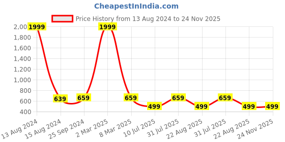 myntra.com TAG 7 PLUS Women Yellow Solid Flared Palazzo tag 7 plus Price History Graph from 13 Aug 2024 to 23 Nov 2025