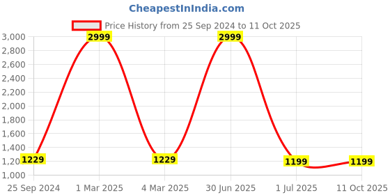 myntra.com TAG 7 Polka Dots Printed A-Line Swimwear tag 7 Price History Graph from 25 Sep 2024 to 10 Oct 2025