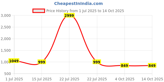 myntra.com TAG 7 Print Printed Shoulder Straps Neck A-Line Tiered Maxi Dress tag 7 Price History Graph from 1 Jul 2025 to 14 Oct 2025