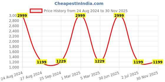 myntra.com TAG 7 Printed A-Line Swim Dress tag 7 Price History Graph from 24 Aug 2024 to 30 Nov 2025