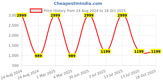 myntra.com TAG 7 Printed A-Line Swimwear tag 7 Price History Graph from 24 Aug 2024 to 18 Oct 2025