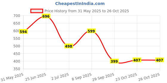 myntra.com TAG 7 Printed Cotton Mid-Rise Lounge Pant tag 7 Price History Graph from 31 May 2025 to 25 Oct 2025