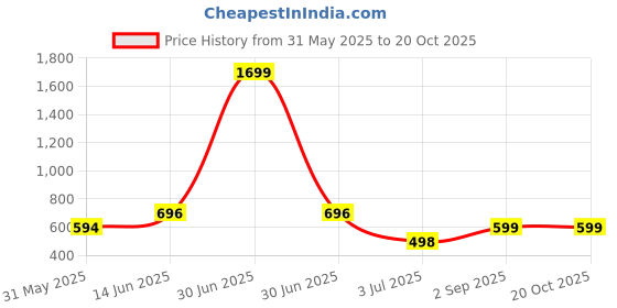 myntra.com TAG 7 Printed Cotton Mid-Rise Lounge Pant tag 7 Price History Graph from 31 May 2025 to 19 Oct 2025