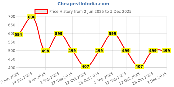 myntra.com TAG 7 Printed Cotton Mid-Rise Lounge Pant tag 7 Price History Graph from 2 Jun 2025 to 3 Dec 2025