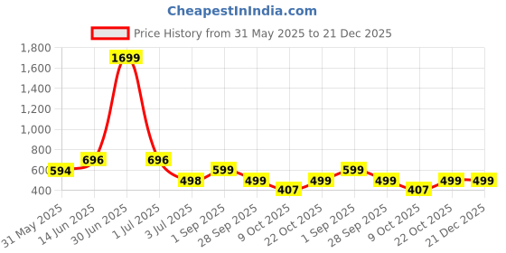 myntra.com TAG 7 Printed Cotton Mid-Rise Lounge Pant tag 7 Price History Graph from 31 May 2025 to 21 Dec 2025