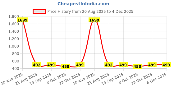 myntra.com TAG 7 Printed Cotton Mid-Rise Lounge Pants tag 7 Price History Graph from 20 Aug 2025 to 4 Dec 2025
