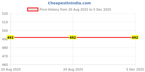 myntra.com TAG 7 Printed Cotton Straight-Leg Lounge Pant tag 7 Price History Graph from 20 Aug 2025 to 4 Dec 2025