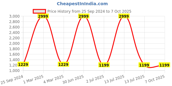 myntra.com TAG 7 Printed Full Coverage Swimming Dress tag 7 Price History Graph from 25 Sep 2024 to 7 Oct 2025