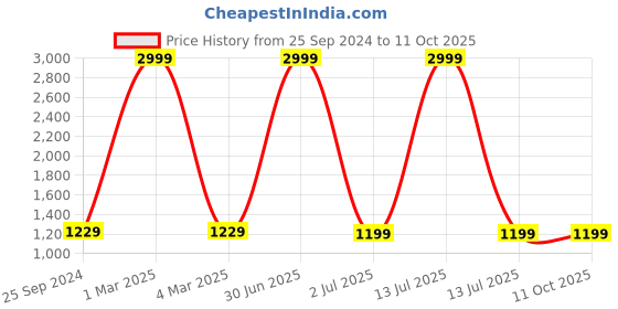 myntra.com TAG 7 Printed Full Coverage Swimming Dress tag 7 Price History Graph from 25 Sep 2024 to 11 Oct 2025