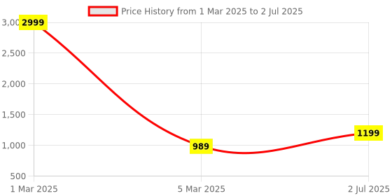 myntra.com TAG 7 Printed Full Coverage Two Piece Swim Set tag 7 Price History Graph from 1 Mar 2025 to 2 Jul 2025