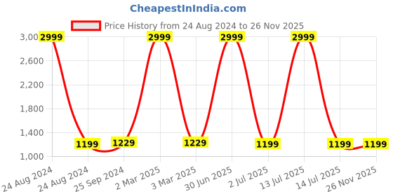 myntra.com TAG 7 Printed Halter Neck Swim Set tag 7 Price History Graph from 24 Aug 2024 to 25 Nov 2025