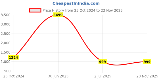 myntra.com TAG 7 Printed Long Sleeves Fur Night Suit tag 7 Price History Graph from 25 Oct 2024 to 23 Nov 2025