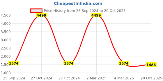 myntra.com Tag 7 Printed Loose-Fit Satin Shirt & Trousers tag 7 Price History Graph from 25 Sep 2024 to 20 Oct 2025